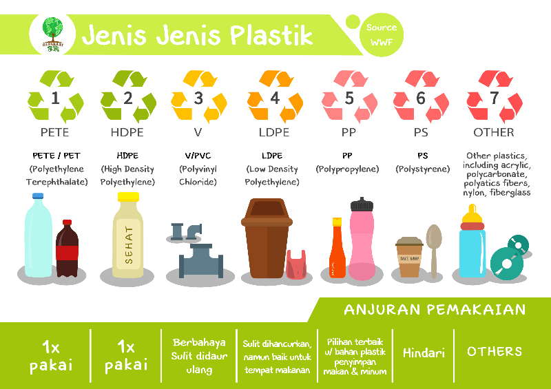 Mengenal Jenis-Jenis Plastik Untuk Pengemasan